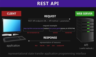 Rest API là gì? Tính năng, nguyên tắc và cách xác thực